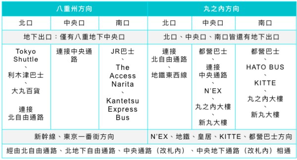 看清摸透「东京车站」站内不迷路「东京车站」超强导览 T10