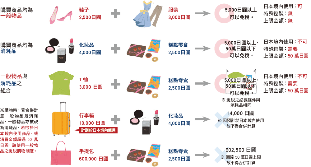 日本-日本退稅-日本免稅-懶人包-攻略-自由行-日本退稅條件-免稅商品-日本退稅方法-Japan-Tax-Refund-Exempt