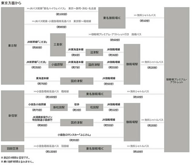 从东京各地到御殿场的交通