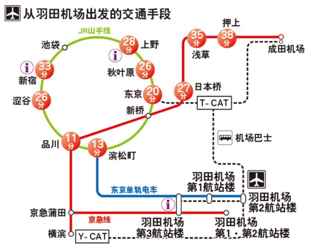 羽田机场到东京市区交通概览图