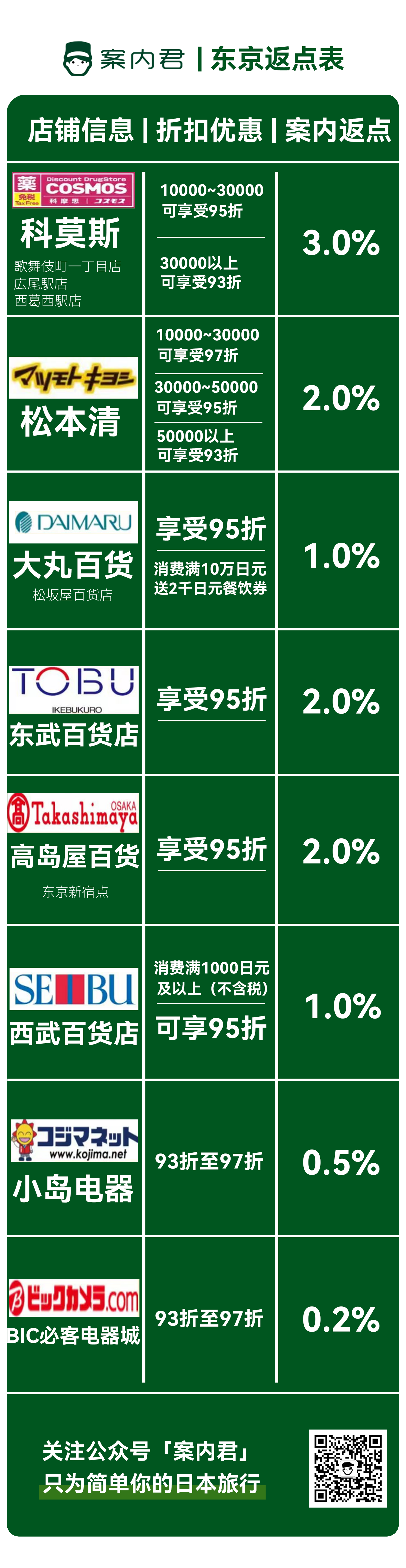 薅羊毛的好机会——东京/大阪购物返现！不可错过，去日本购物的绝佳机会！I15