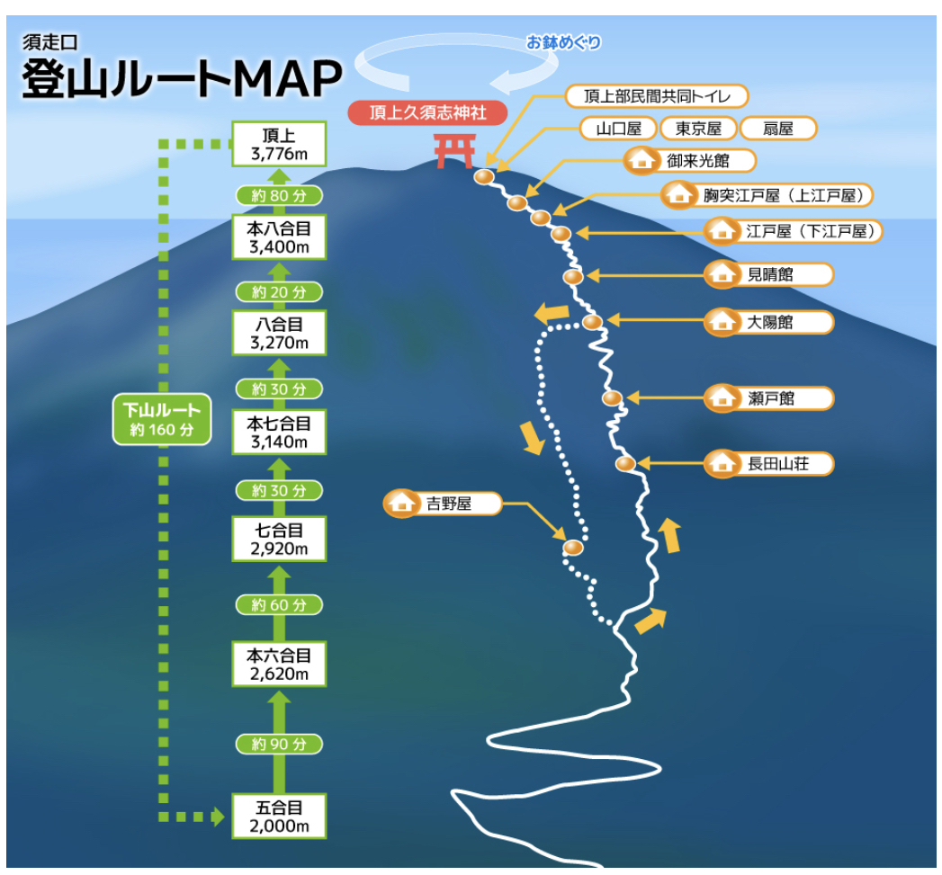 登山小白必看-富士山登山初级者攻略【富士山登山支援-all about Mt.Fuji】 I26