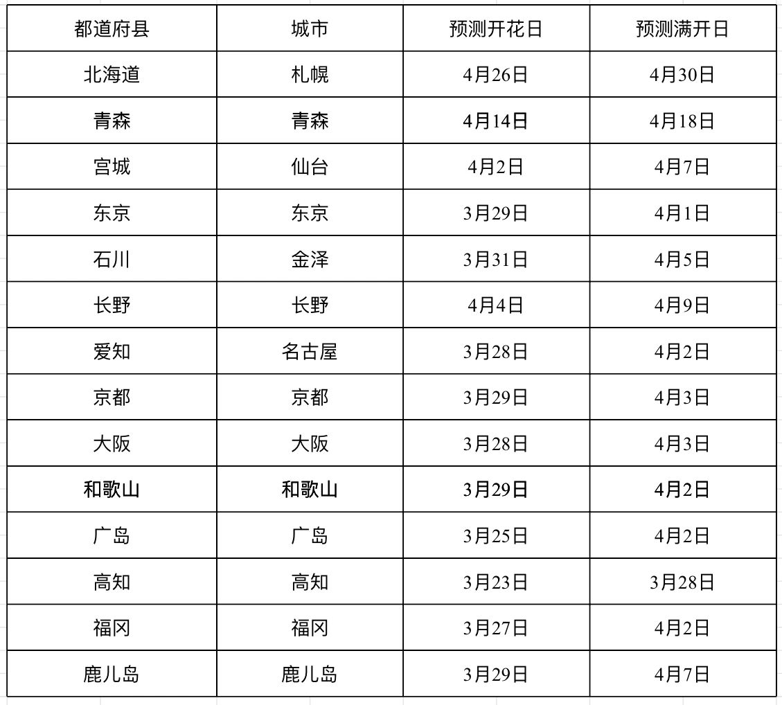 日本追樱花必看！热门樱花景点 35 选＆满开预测指南，错过只能等明年啦！