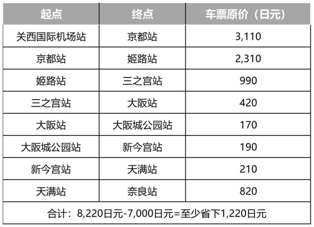 最强懒人攻略｜2024日本关西5天4夜自由行路线3选推荐