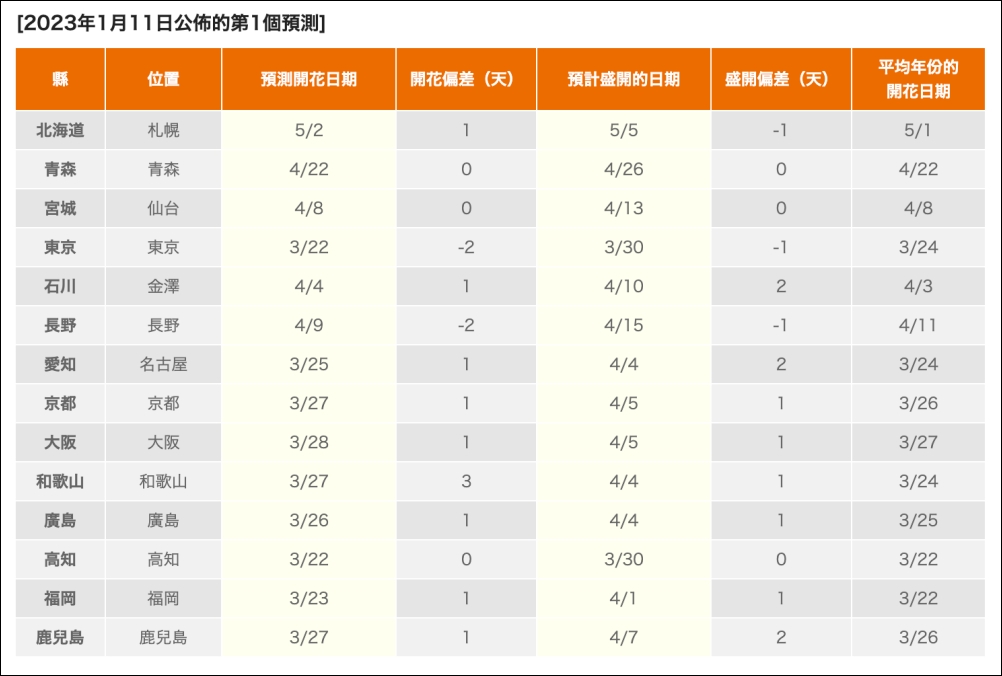 【2023最新东京赏樱🌸】东京樱花开花预测＆景点打卡推荐 T31