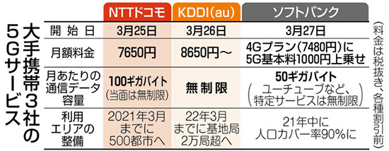 日本运营商 KDDI 3月26日启动 5G 商用服务