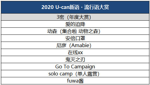 2020年，日本年度关键词TOP10